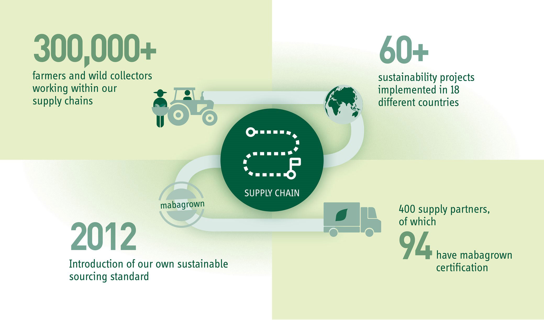 Lieferkette_Nachhaltigkeit_Grafik